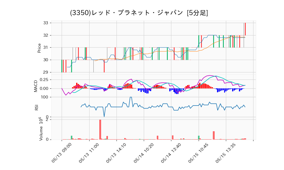 3350_5min_3days_chart