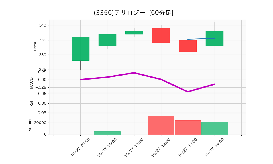 3356_hour_3week_chart