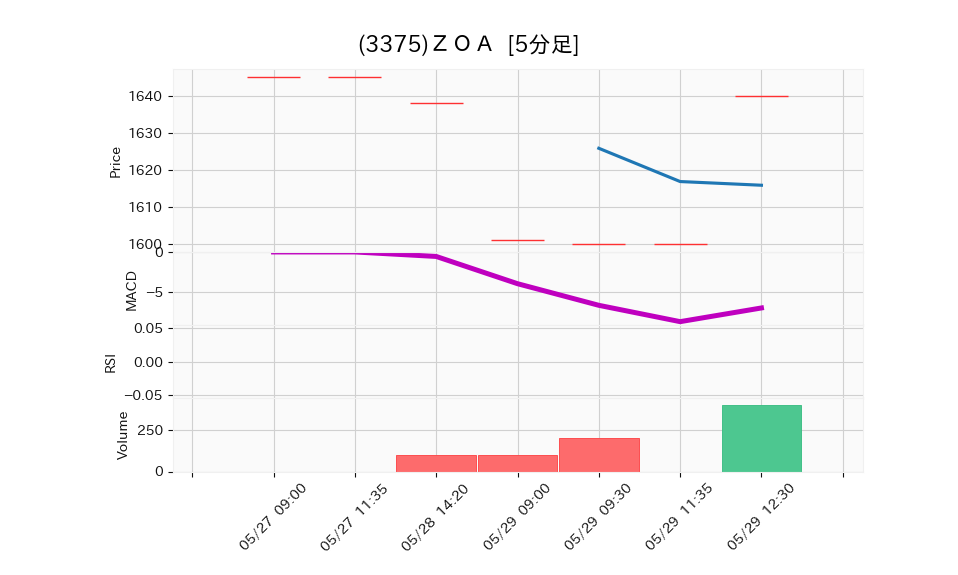 3375_5min_3days_chart