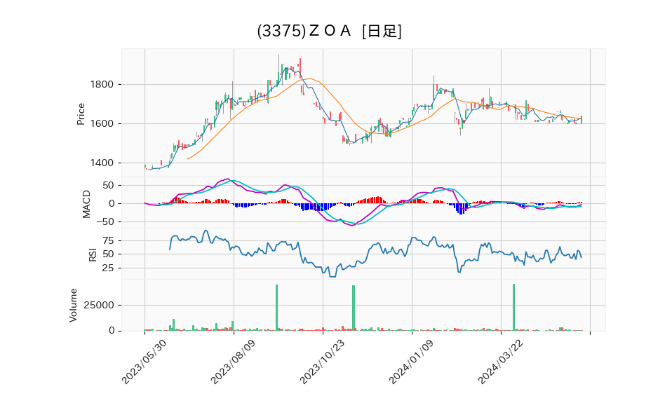 3375_day_1year_chart