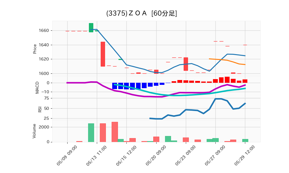 3375_hour_3week_chart