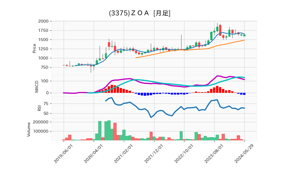 3375_month_5years_chart