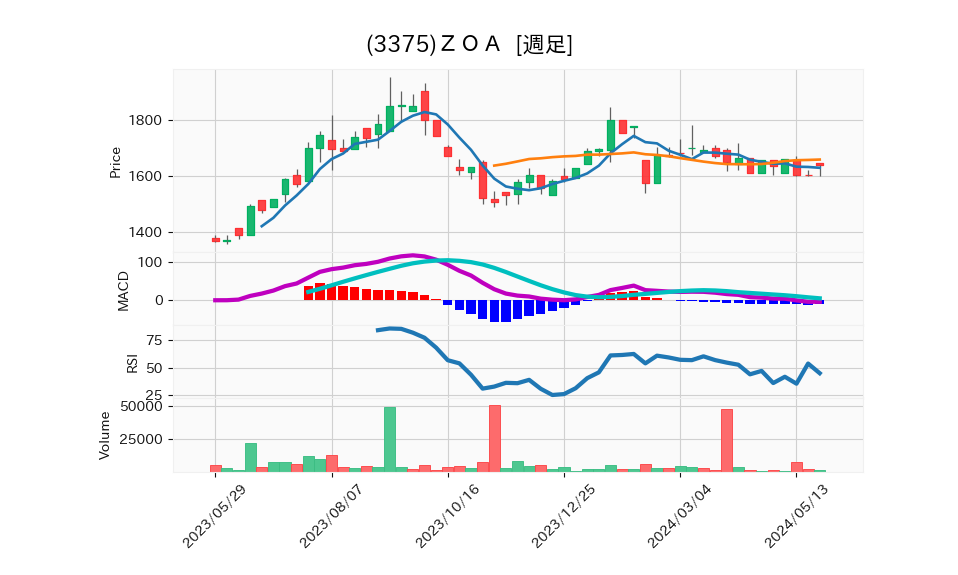 3375_week_1year_chart