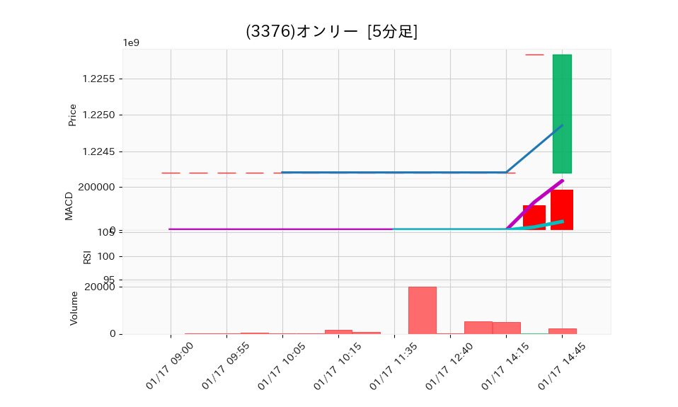 3376_5min_3days_chart