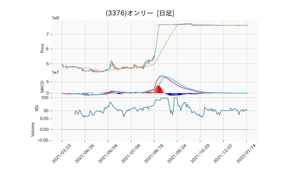 3376_day_1year_chart