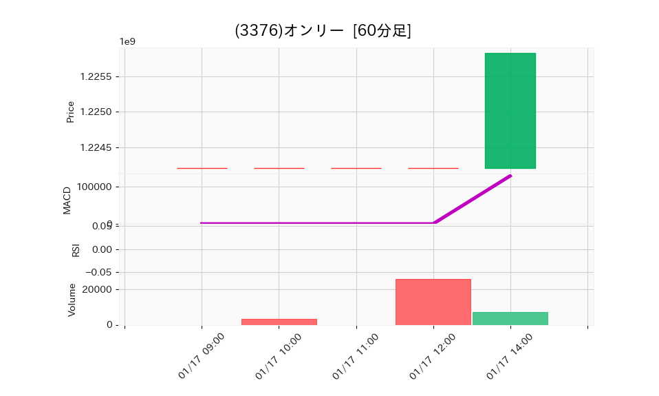 3376_hour_3week_chart