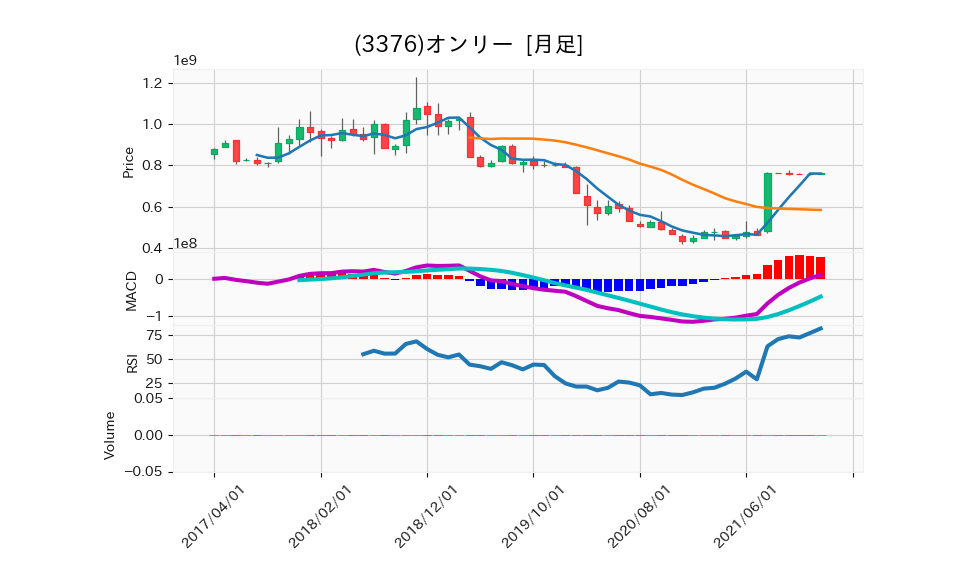 3376_month_5years_chart