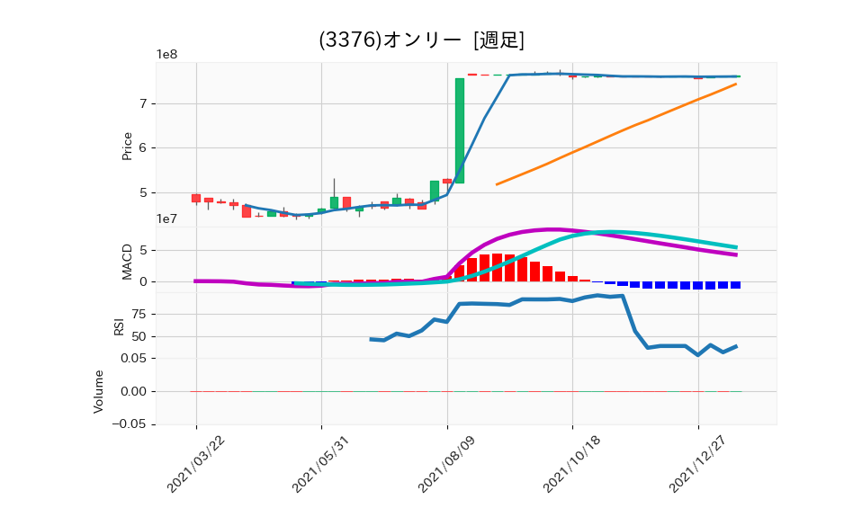 3376_week_1year_chart