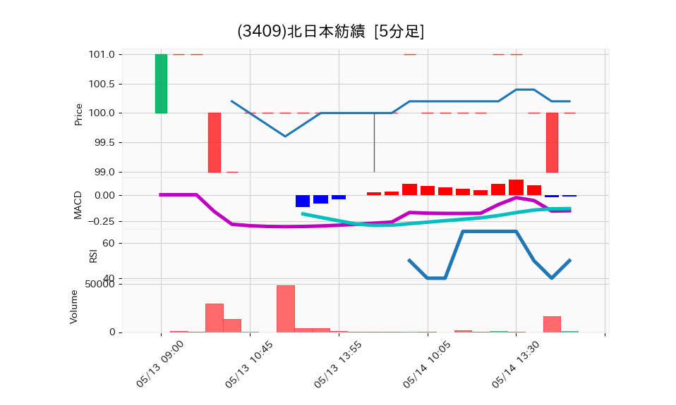 3409_5min_3days_chart