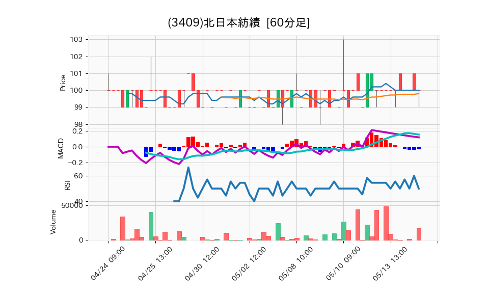 3409_hour_3week_chart