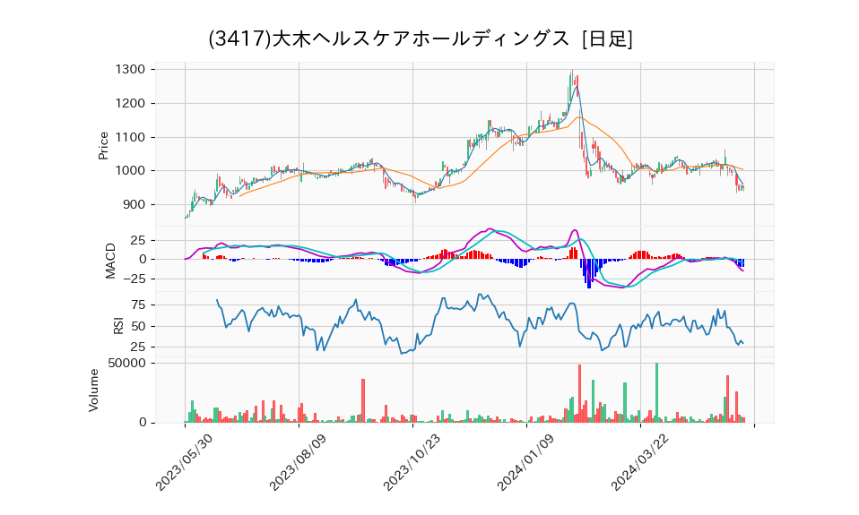 3417_day_1year_chart