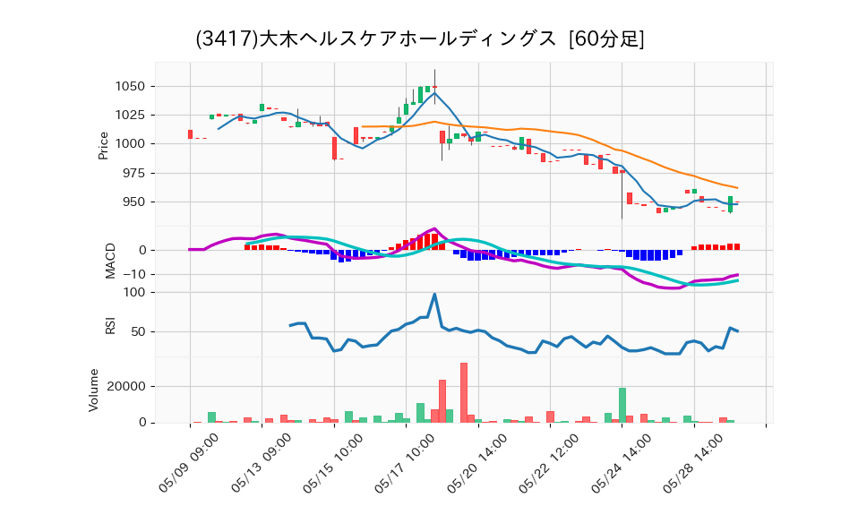 3417_hour_3week_chart