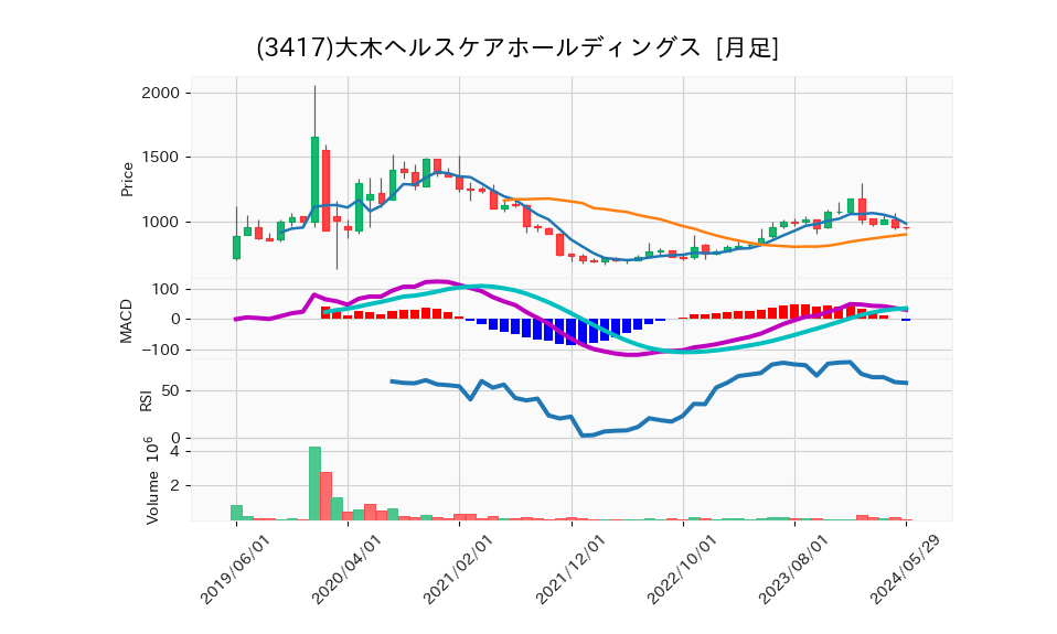 3417_month_5years_chart