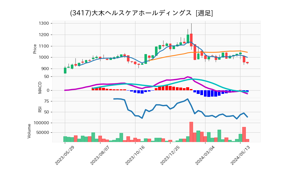 3417_week_1year_chart