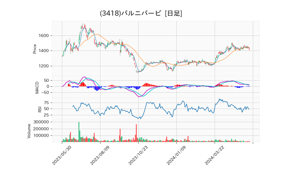 3418_day_1year_chart