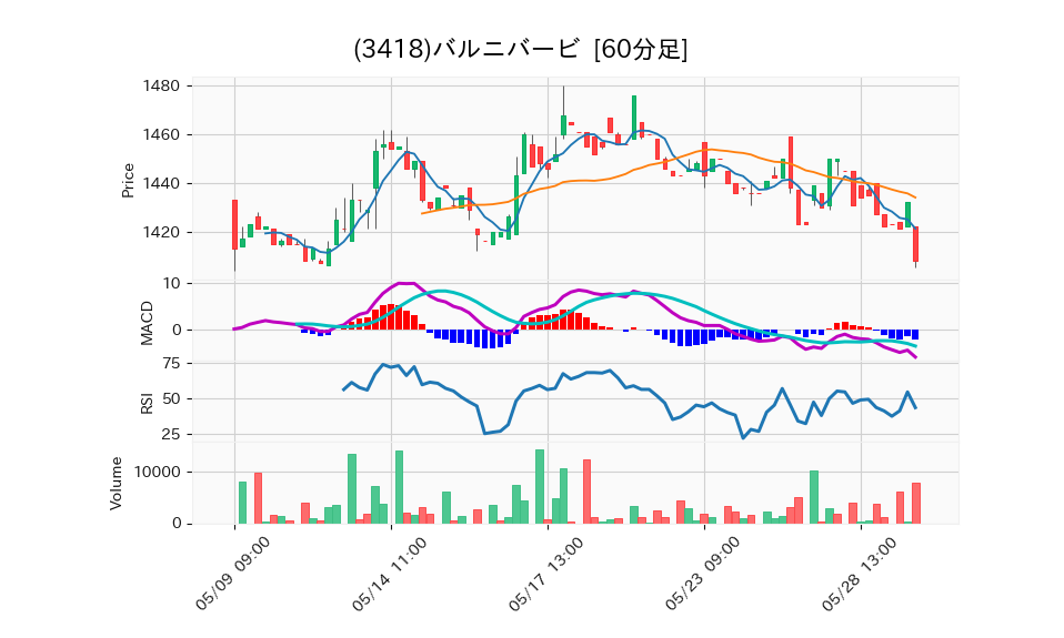 3418_hour_3week_chart