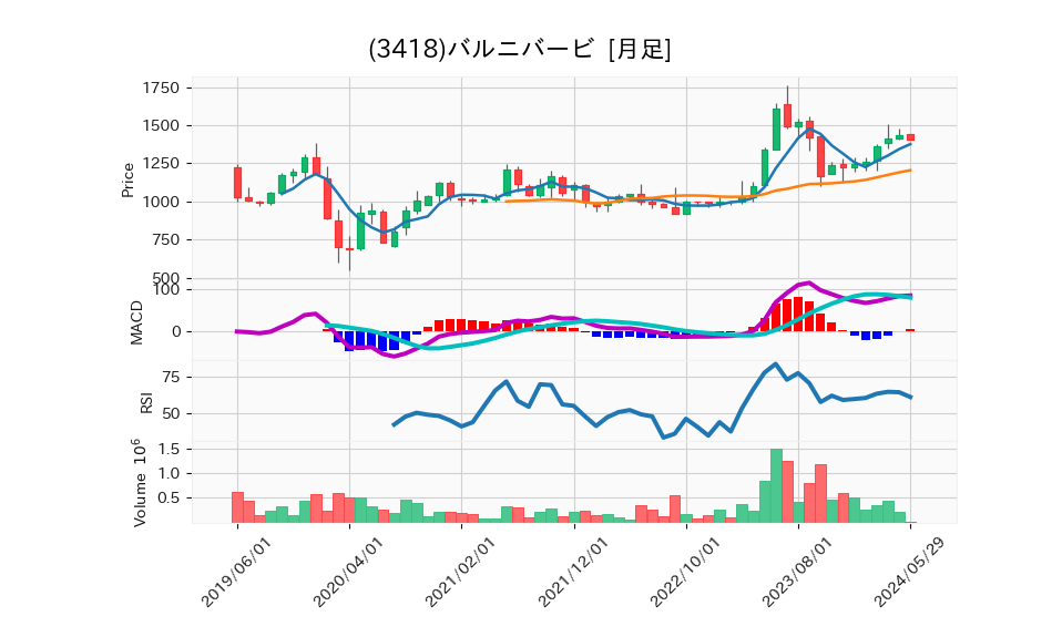 3418_month_5years_chart