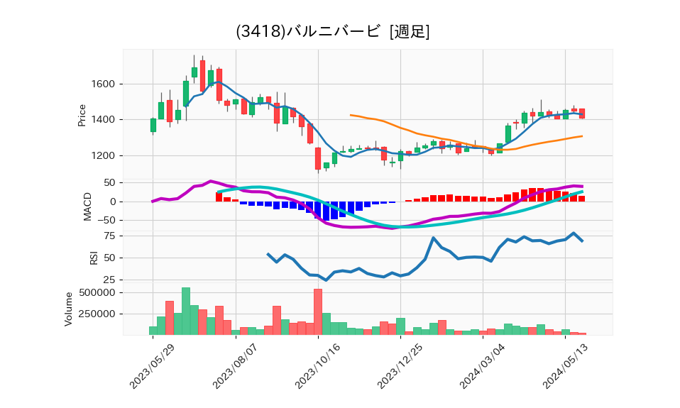 3418_week_1year_chart