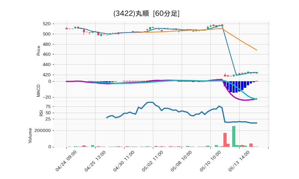 3422_hour_3week_chart