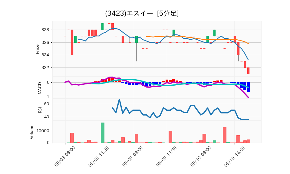 3423_5min_3days_chart