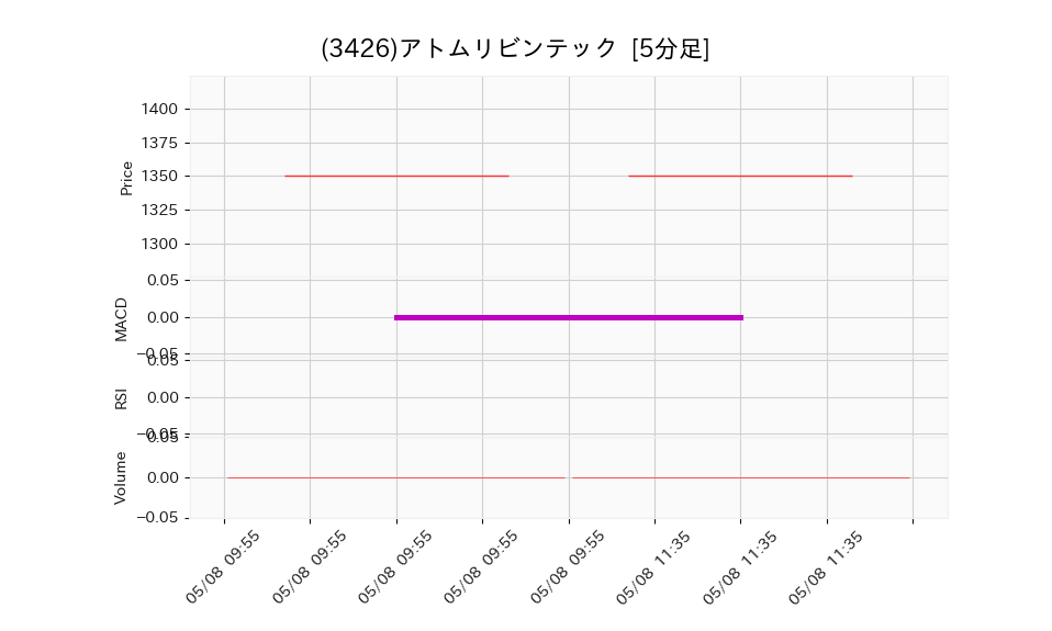 3426_5min_3days_chart