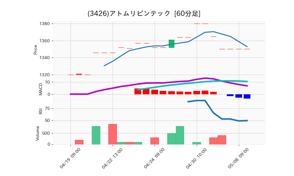 3426_hour_3week_chart