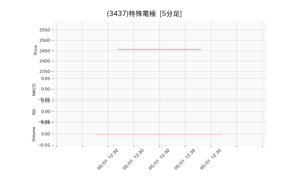 3437_5min_3days_chart