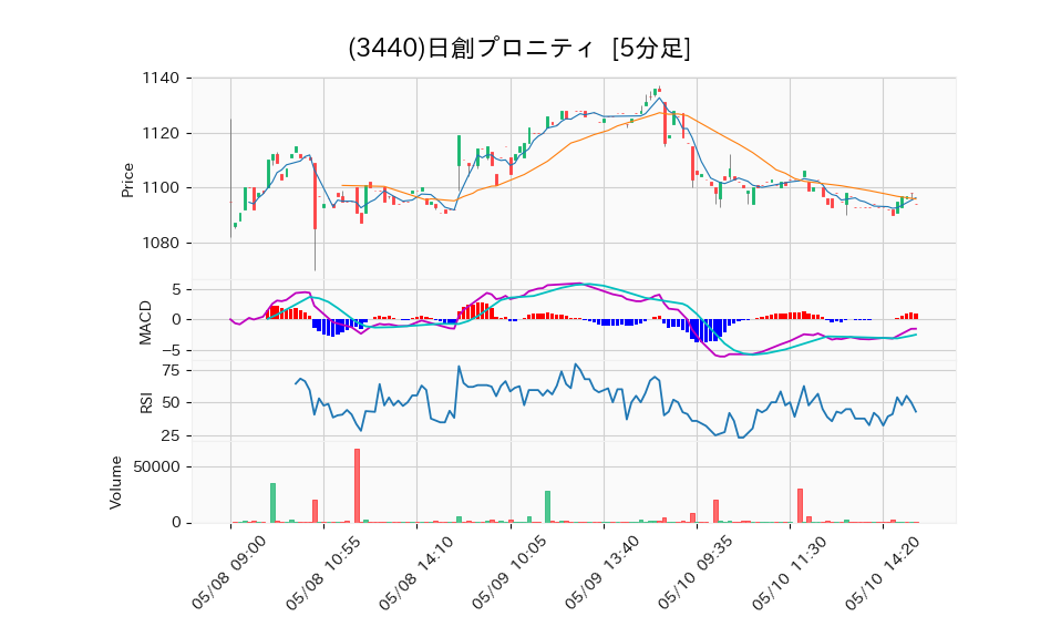 3440_5min_3days_chart