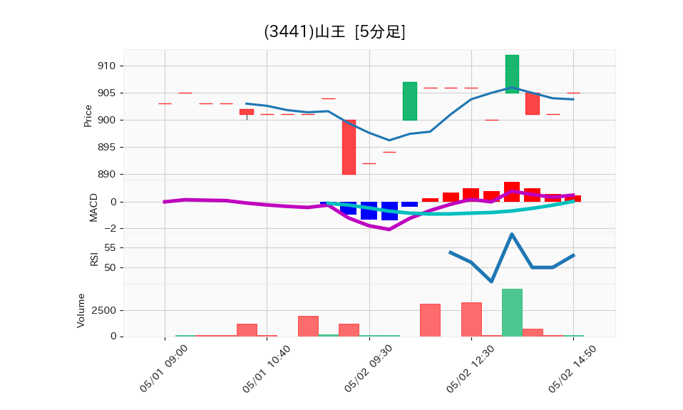 3441_5min_3days_chart