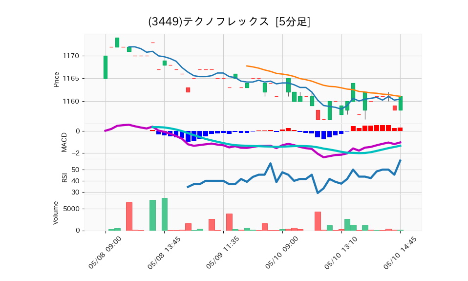 3449_5min_3days_chart