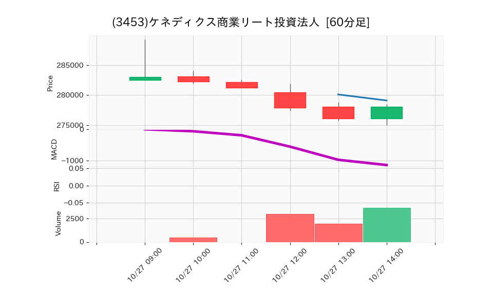 3453_hour_3week_chart