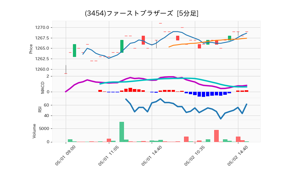 3454_5min_3days_chart