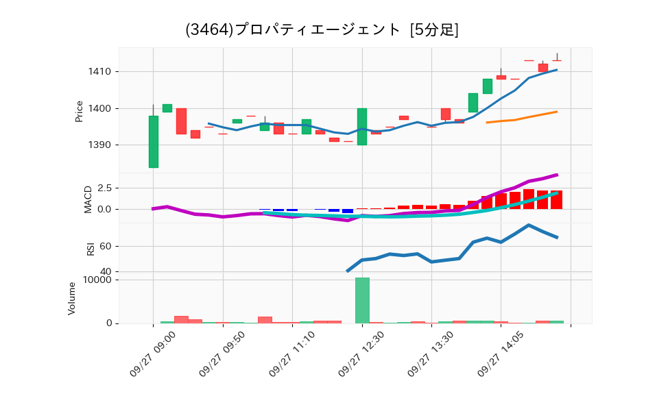 3464_5min_3days_chart