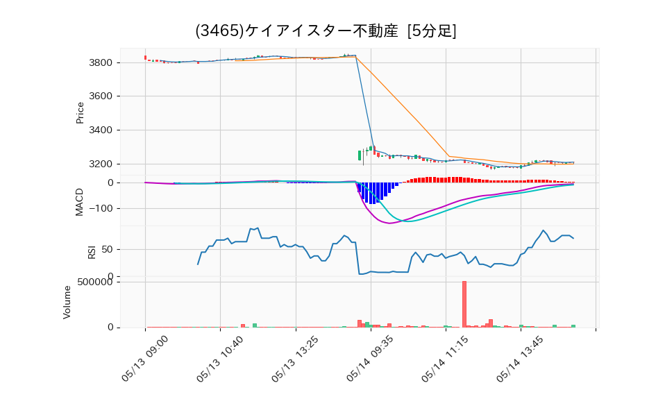 3465_5min_3days_chart