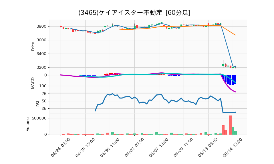 3465_hour_3week_chart