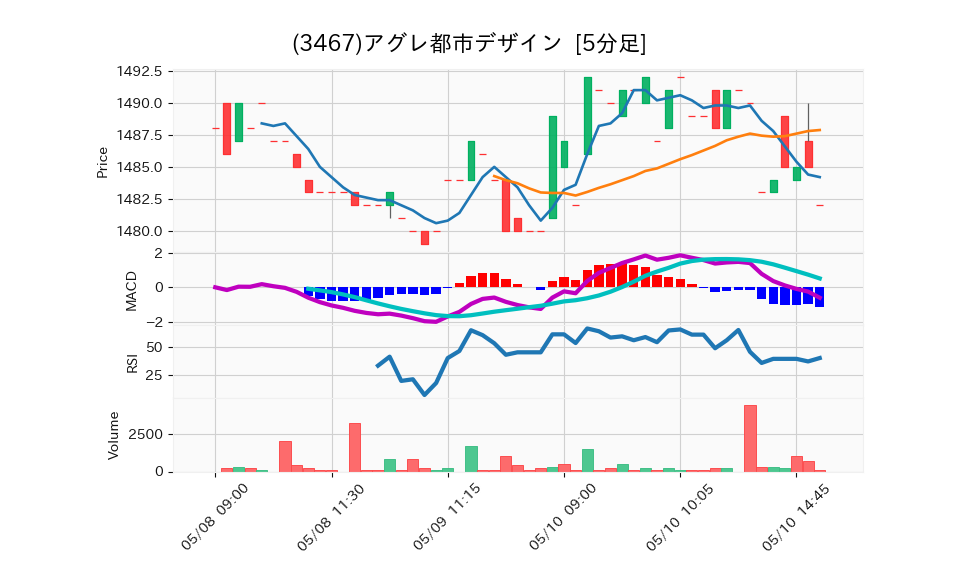3467_5min_3days_chart