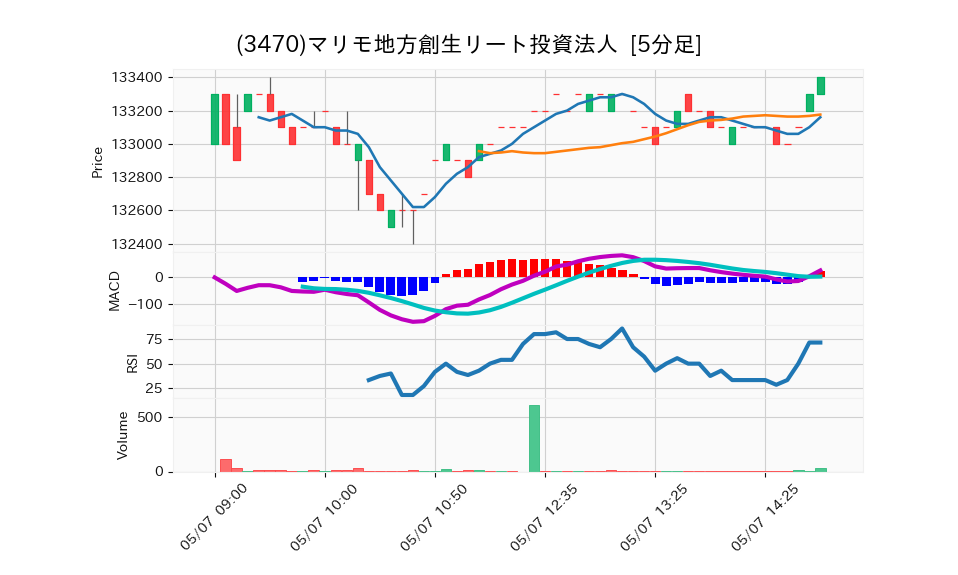 3470_5min_3days_chart