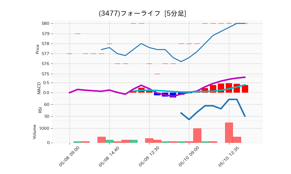 3477_5min_3days_chart