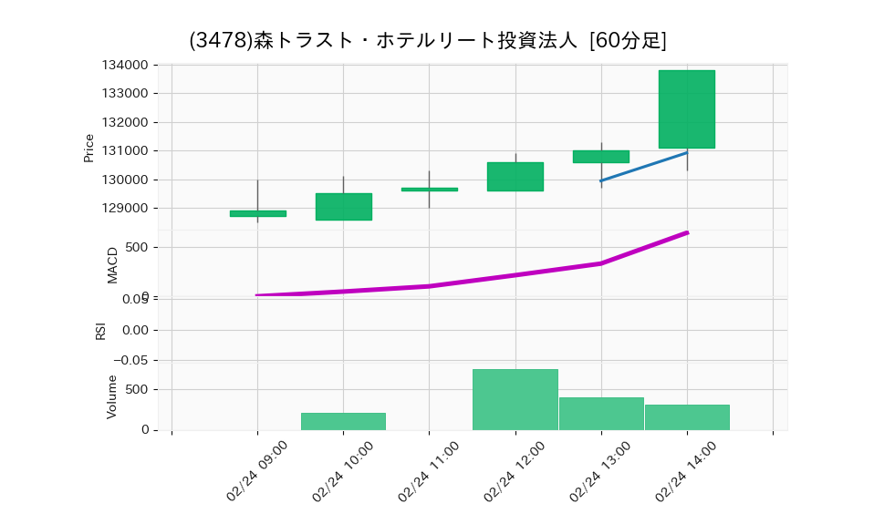 3478_hour_3week_chart