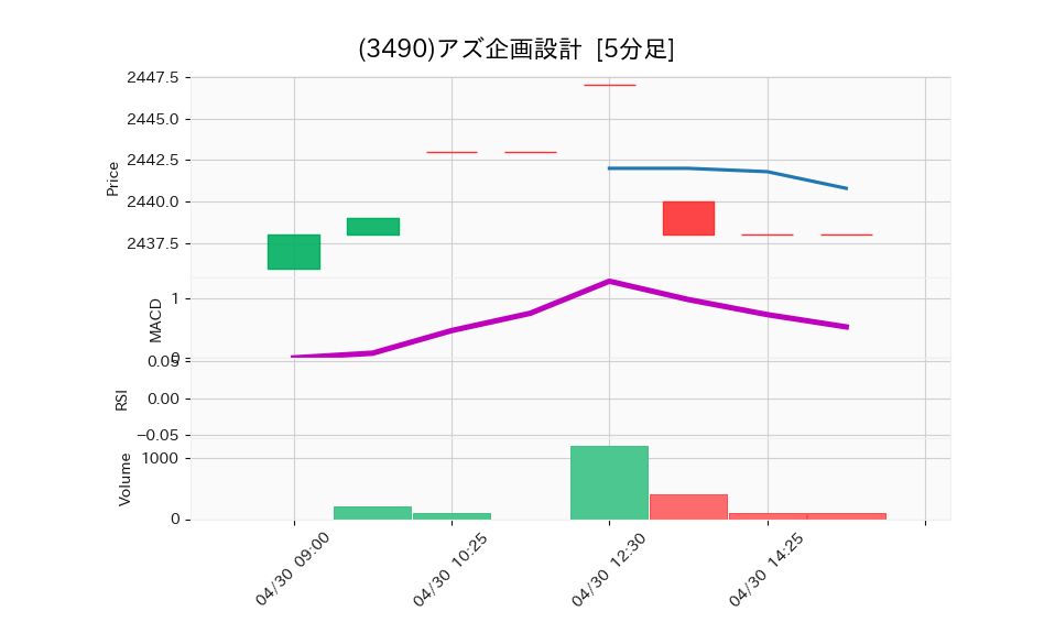 3490_5min_3days_chart