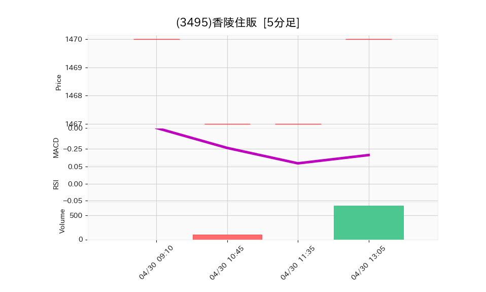 3495_5min_3days_chart