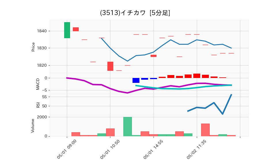 3513_5min_3days_chart