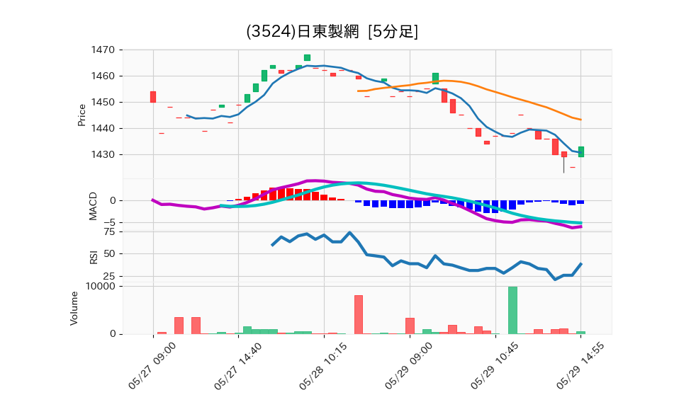 3524_5min_3days_chart