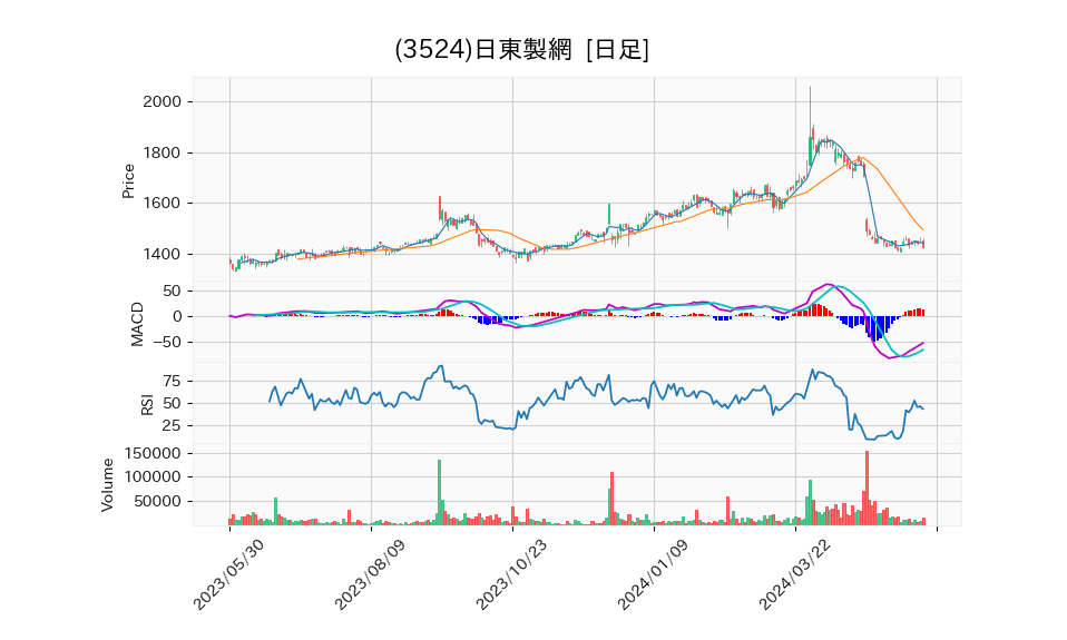 3524_day_1year_chart