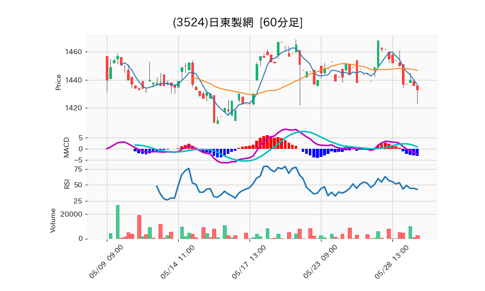 3524_hour_3week_chart