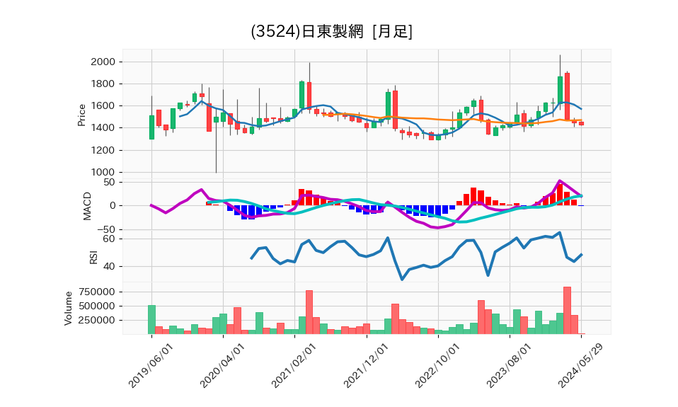 3524_month_5years_chart