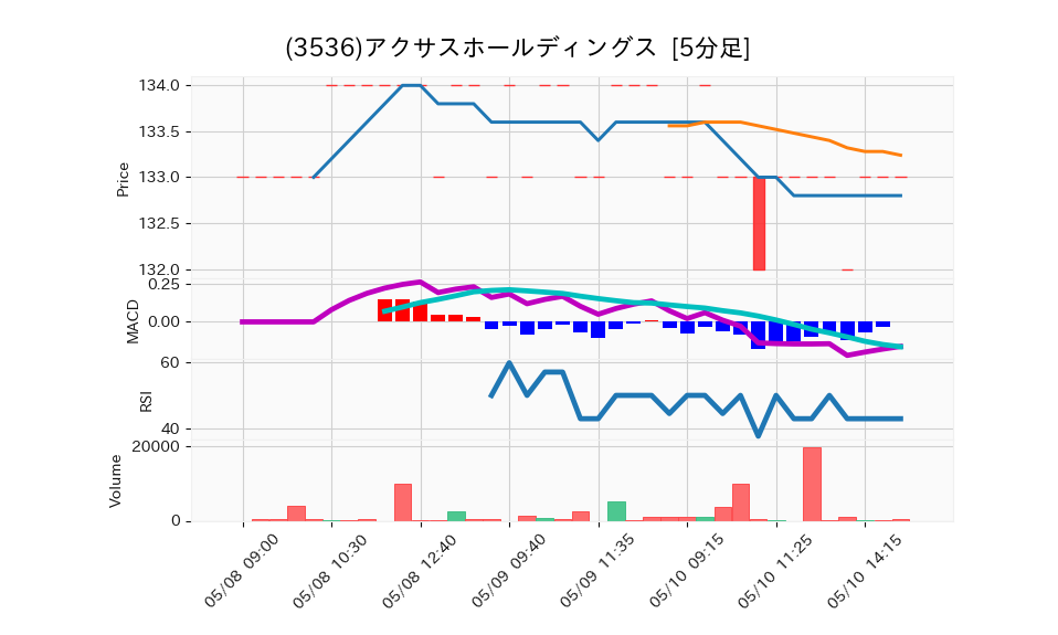 3536_5min_3days_chart