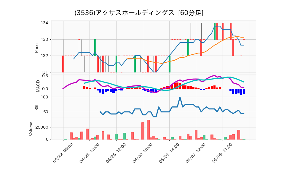 3536_hour_3week_chart