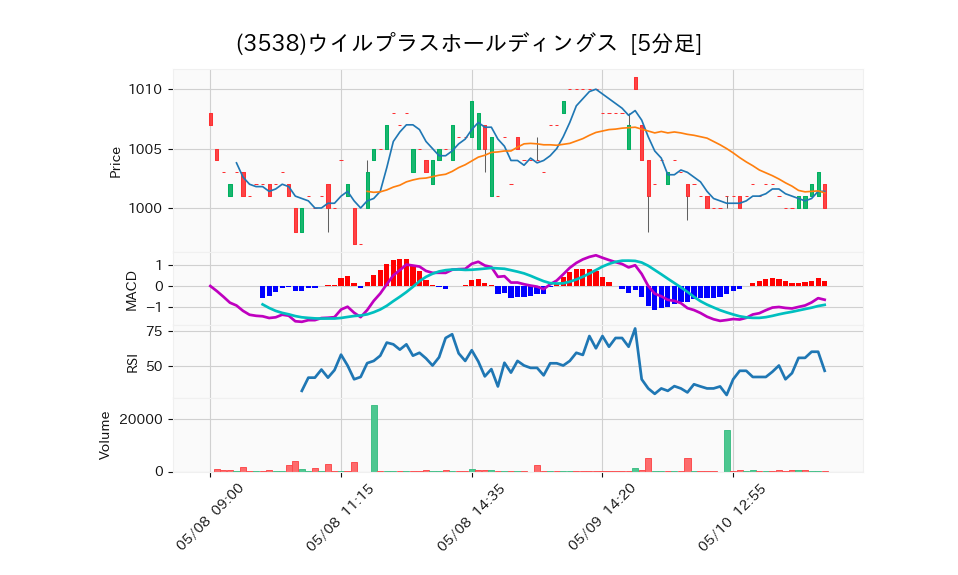 3538_5min_3days_chart