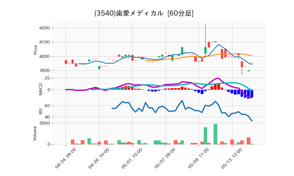 3540_hour_3week_chart